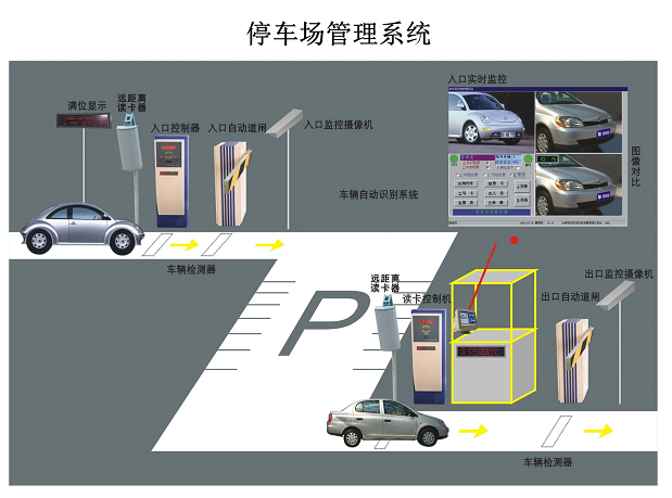 停車場系統(tǒng)是又哪幾部分組成？停車場系統(tǒng)的工作原理是什么？